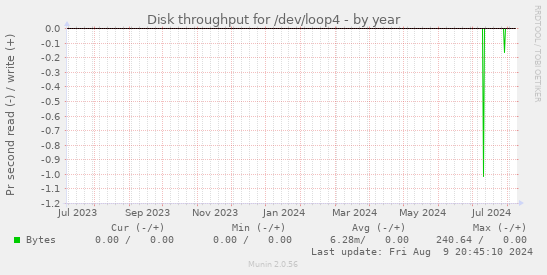 Disk throughput for /dev/loop4