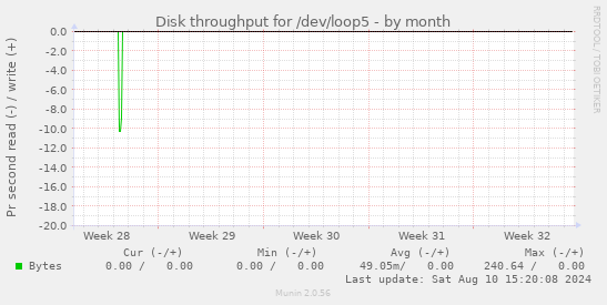 Disk throughput for /dev/loop5