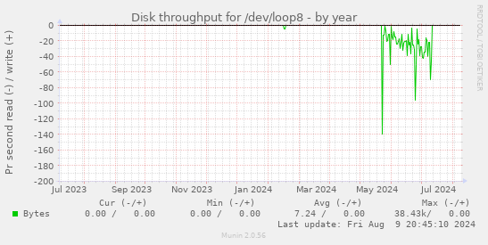 Disk throughput for /dev/loop8