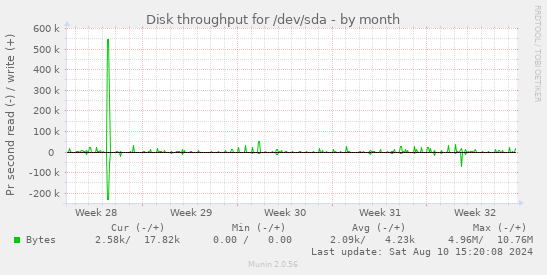 Disk throughput for /dev/sda