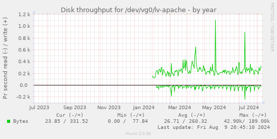 Disk throughput for /dev/vg0/lv-apache