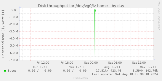 Disk throughput for /dev/vg0/lv-home