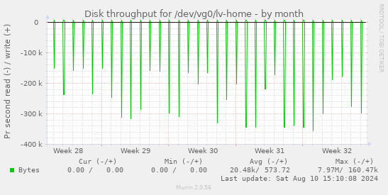 Disk throughput for /dev/vg0/lv-home