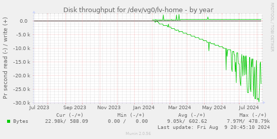 Disk throughput for /dev/vg0/lv-home