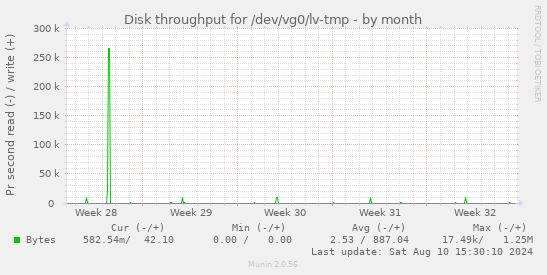 Disk throughput for /dev/vg0/lv-tmp