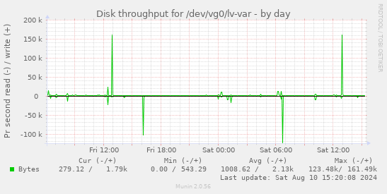 Disk throughput for /dev/vg0/lv-var