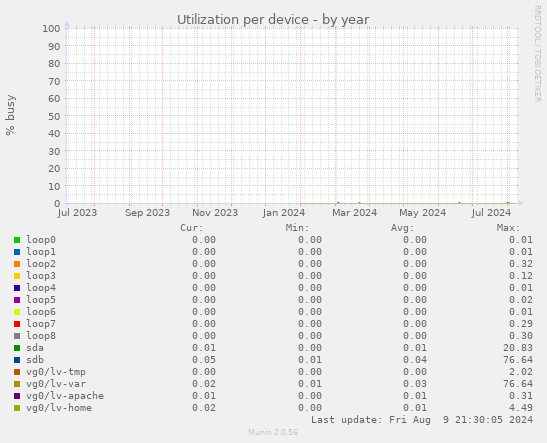 Utilization per device