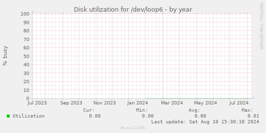 Disk utilization for /dev/loop6