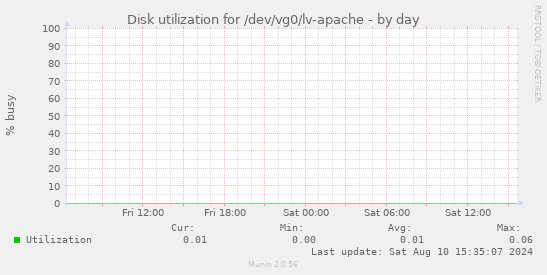 Disk utilization for /dev/vg0/lv-apache