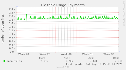 File table usage