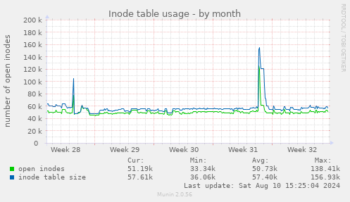 Inode table usage