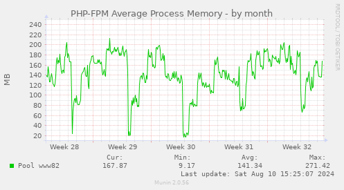 PHP-FPM Average Process Memory