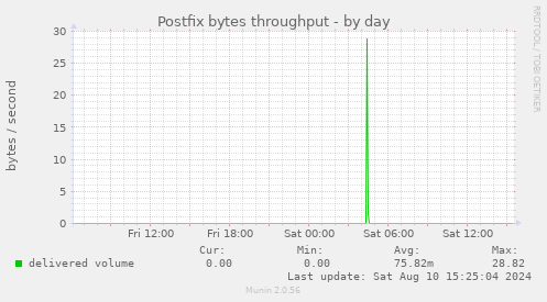 Postfix bytes throughput