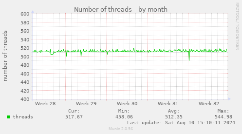 Number of threads