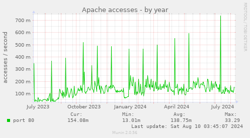 Apache accesses