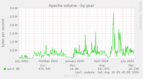 Apache volume