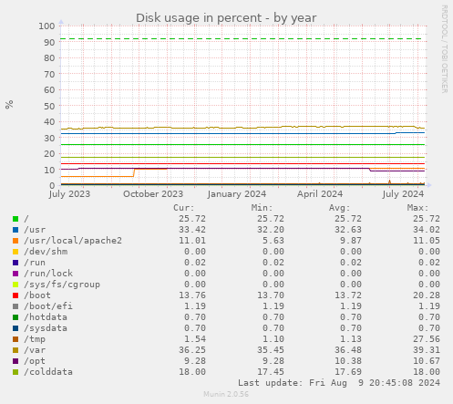 Disk usage in percent