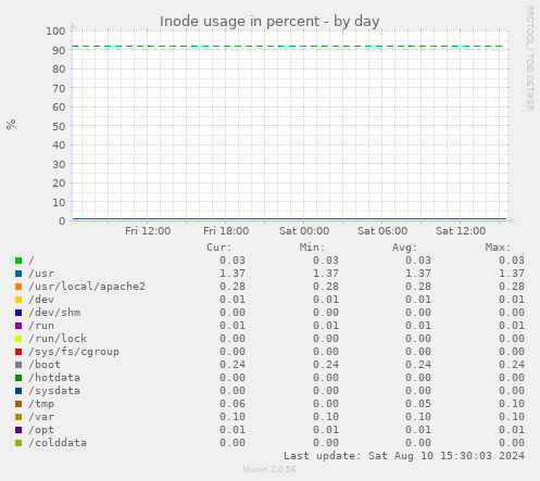 Inode usage in percent