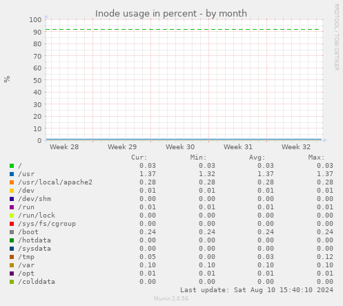 Inode usage in percent