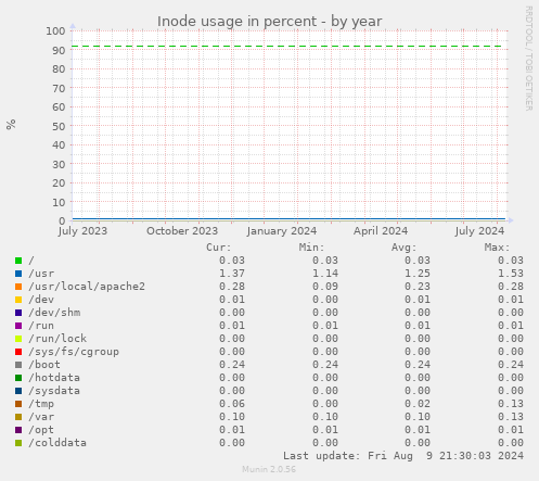 Inode usage in percent