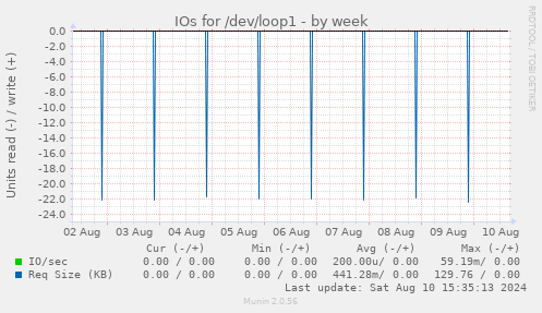 IOs for /dev/loop1