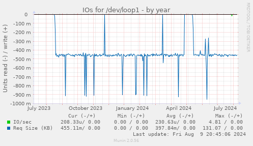 IOs for /dev/loop1