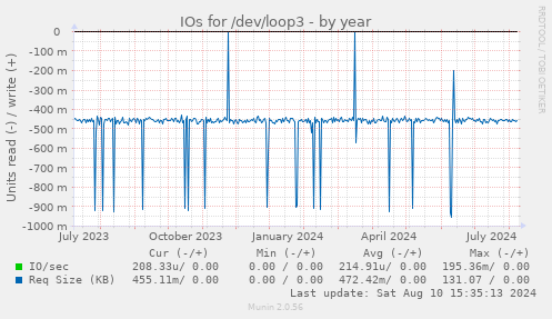 IOs for /dev/loop3