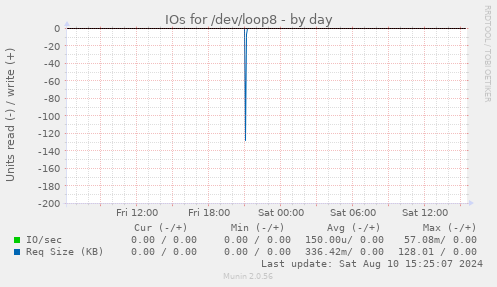 IOs for /dev/loop8