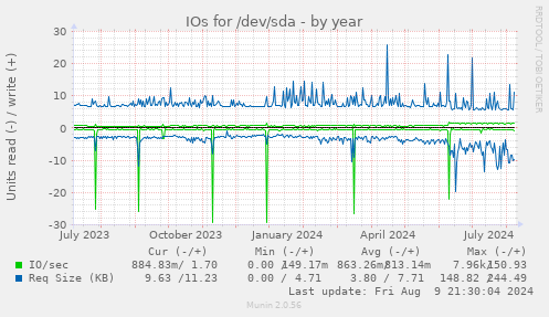 IOs for /dev/sda