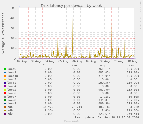 Disk latency per device