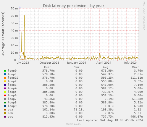 Disk latency per device