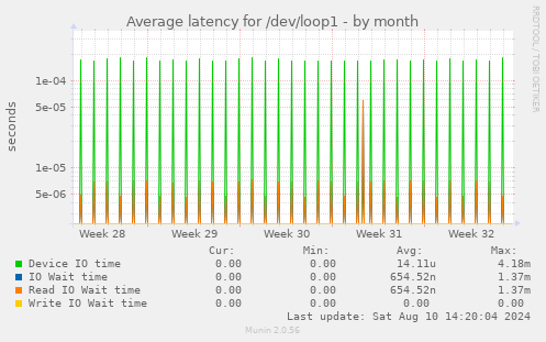 Average latency for /dev/loop1