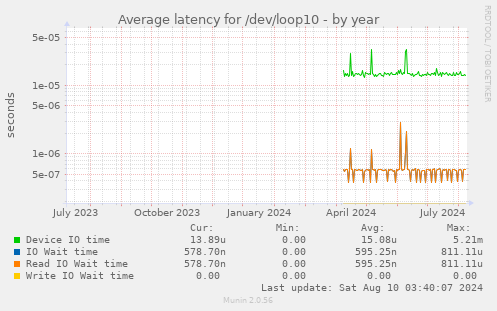 Average latency for /dev/loop10