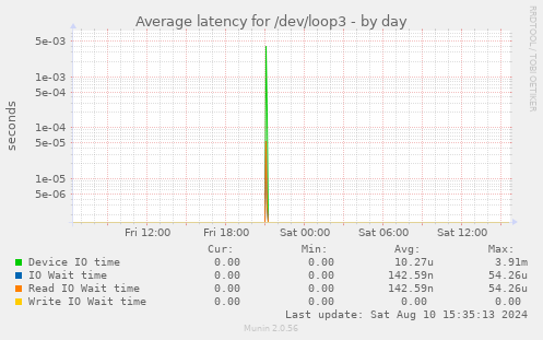 Average latency for /dev/loop3