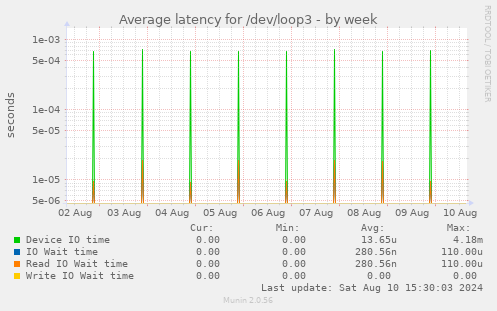 Average latency for /dev/loop3