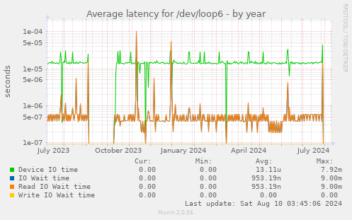 Average latency for /dev/loop6