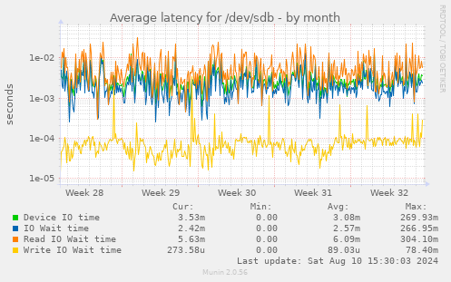 Average latency for /dev/sdb