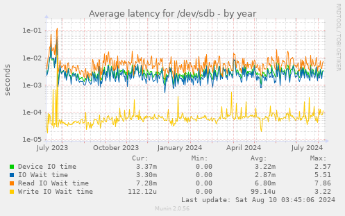 Average latency for /dev/sdb