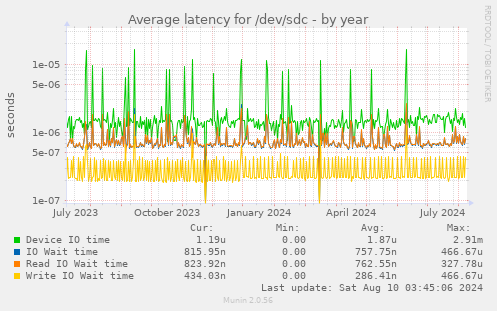 Average latency for /dev/sdc