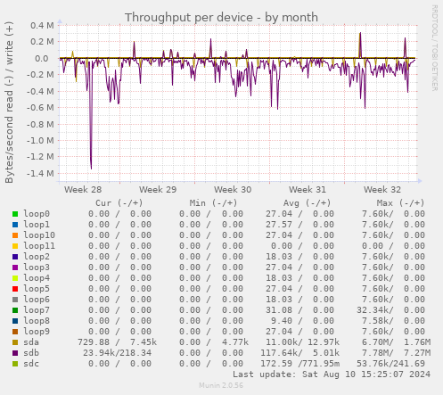 Throughput per device