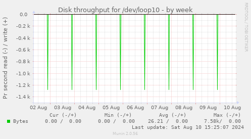 Disk throughput for /dev/loop10