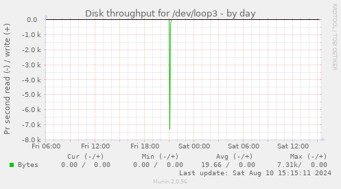 Disk throughput for /dev/loop3