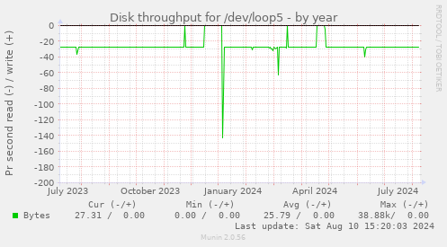 Disk throughput for /dev/loop5