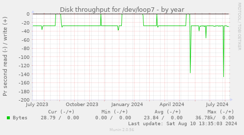 Disk throughput for /dev/loop7