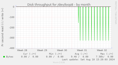 Disk throughput for /dev/loop8