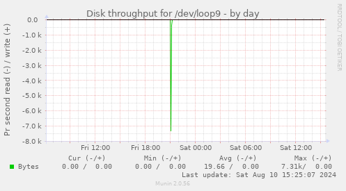 Disk throughput for /dev/loop9