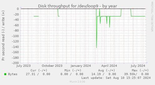 Disk throughput for /dev/loop9