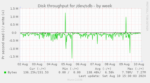 Disk throughput for /dev/sdb