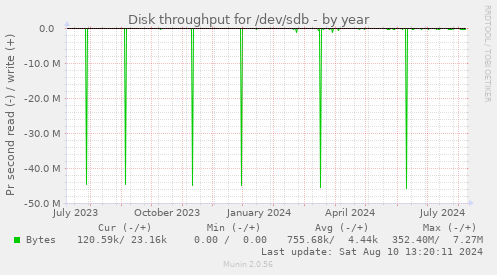 Disk throughput for /dev/sdb