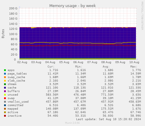 weekly graph